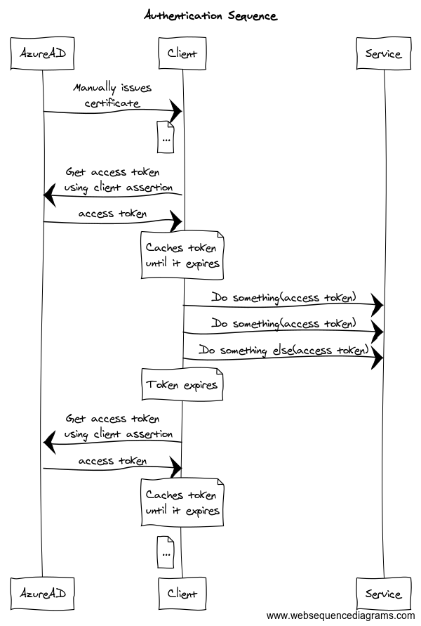 Auth sequence diagram